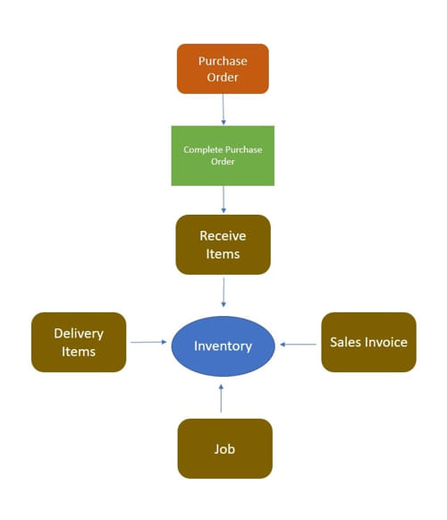 HVAC Inventory Software Flow Chart