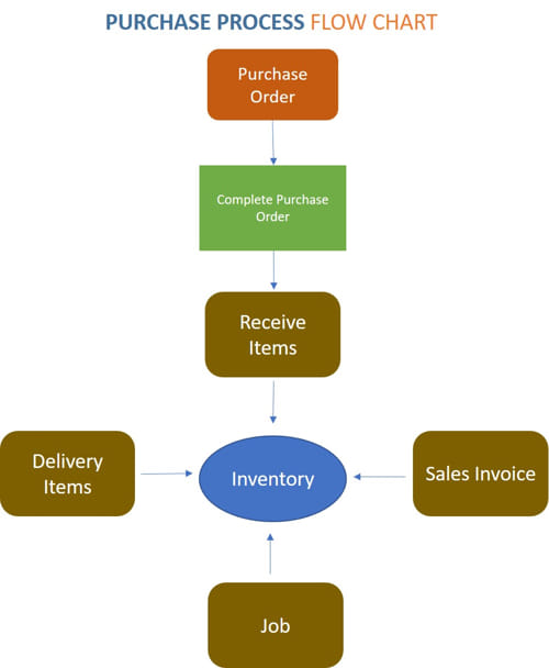 inventory data flow between sales/jobs
